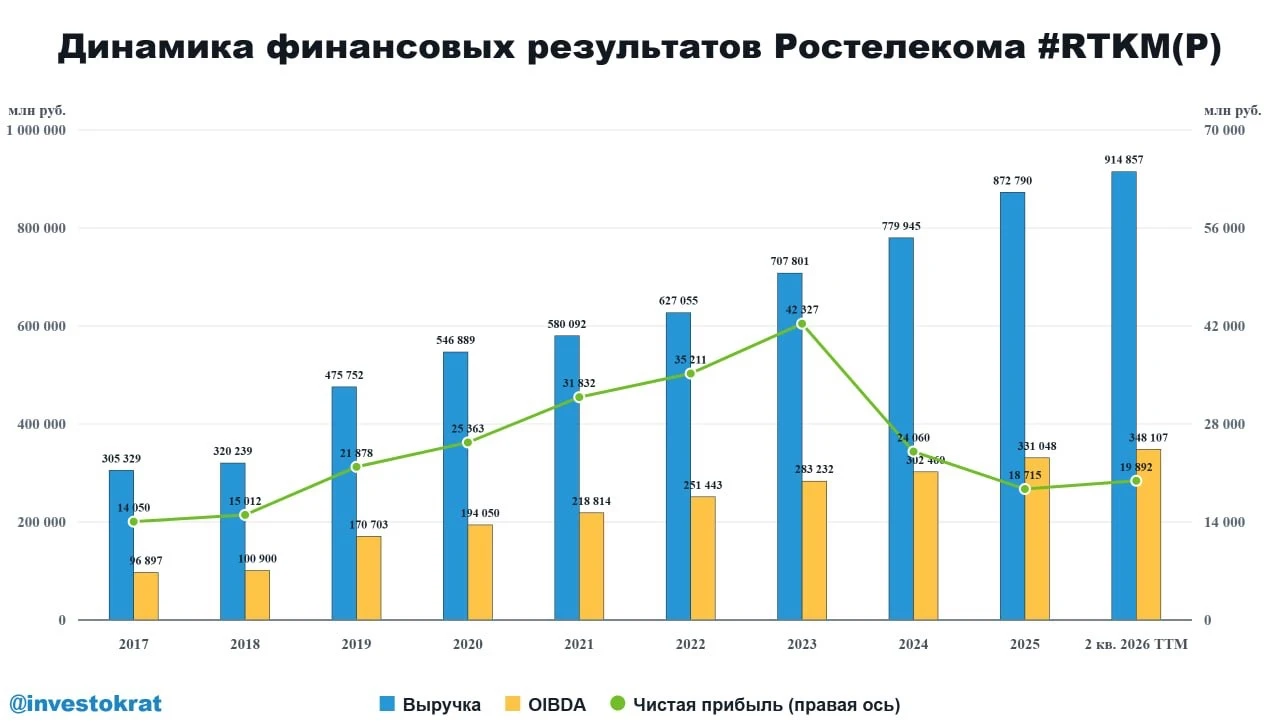 Ростелеком до сих пор ассоциируется у многих с домашним телефоном и интернетом. Но сегодня внутри группы - изображение
