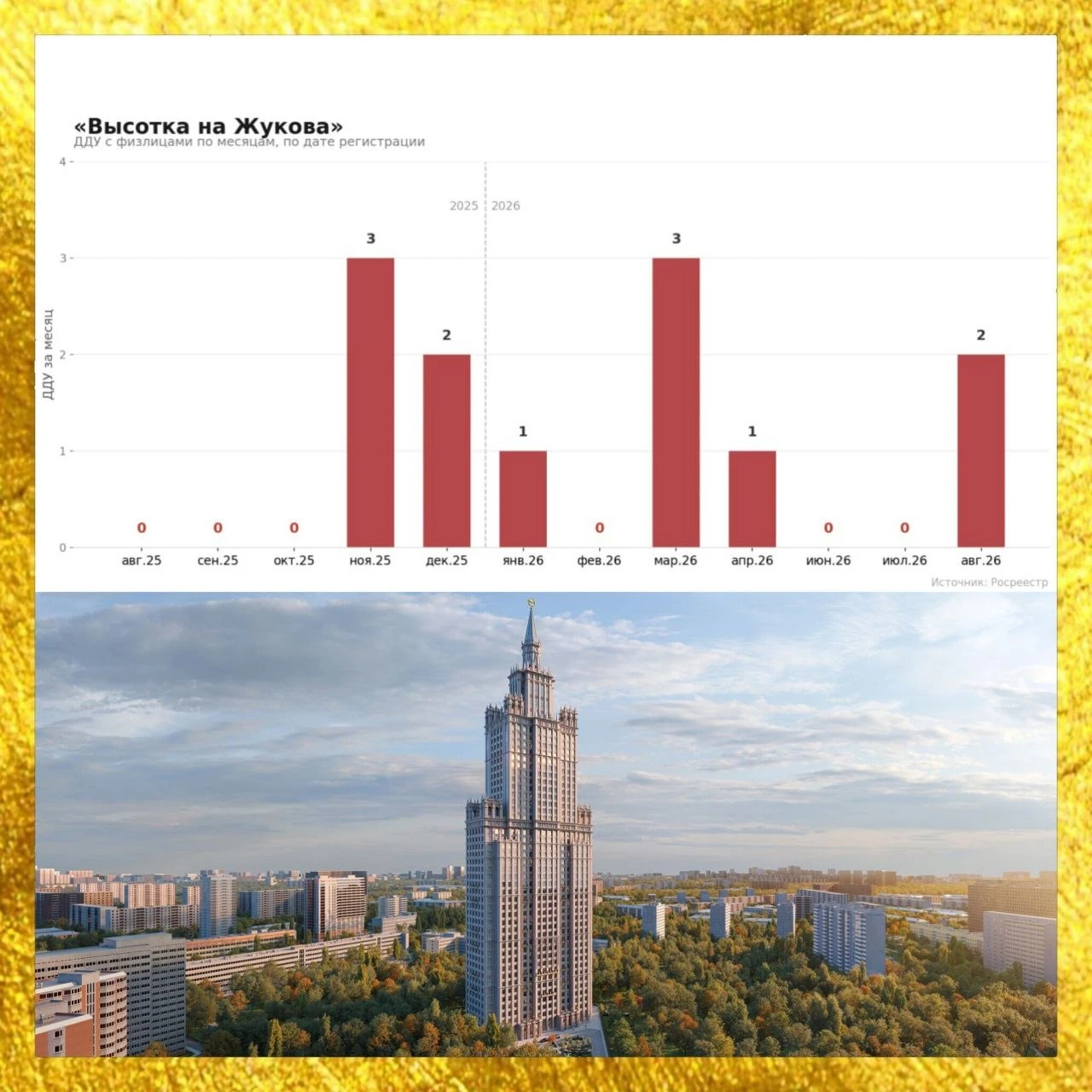 🚀 Высокобюджетная новостройка в Хорошёво-Мнёвниках вышла в продажу в декабре 2024 года. За полтора года было - изображение