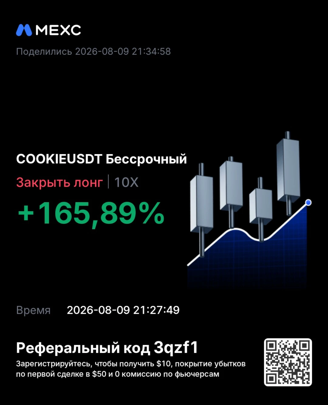 Закрыл сделку на #MEXC $COOKIE /USDT ЛОНГ 🔼 - кросс-маржа; - плечо 10Х; - Прибыль + 165% #фьючерсы - изображение