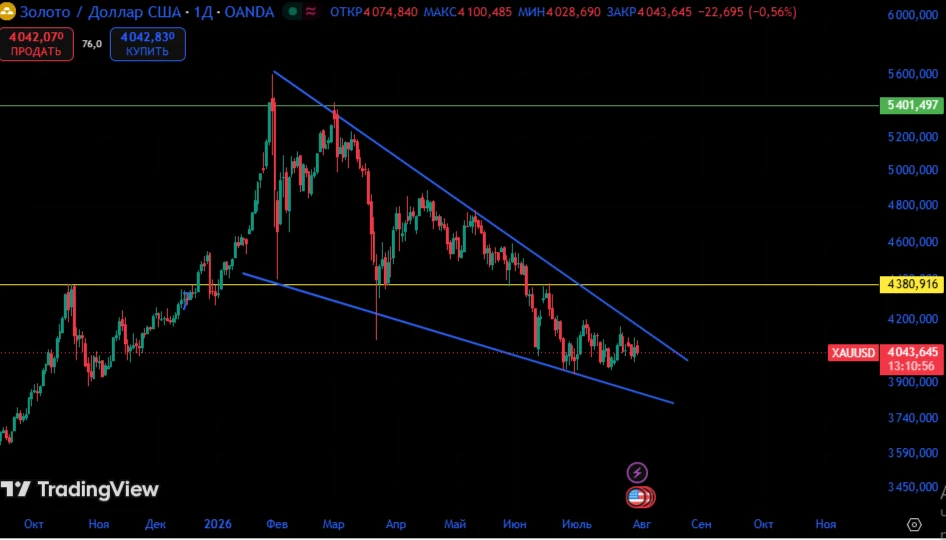#Золото /доллар $GDZ4 $GDU6 На Д1 строит сужающийся клин Верхняя стенка клина 4169, нижняя стенка 3864. Фигура - изображение