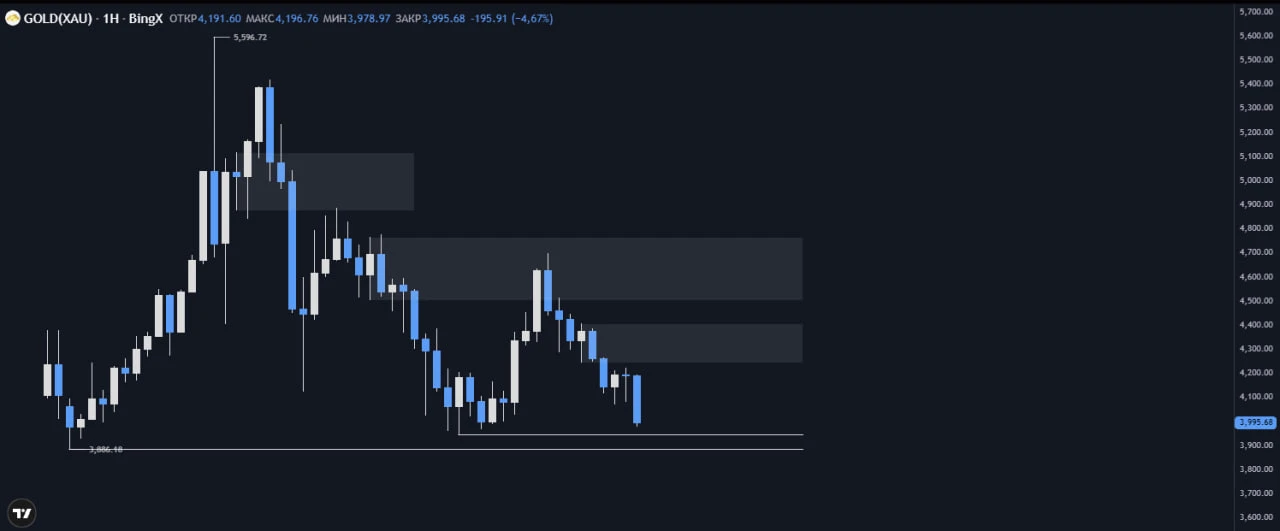 #XAU (GOLD) Все в risk-off бегут... - изображение