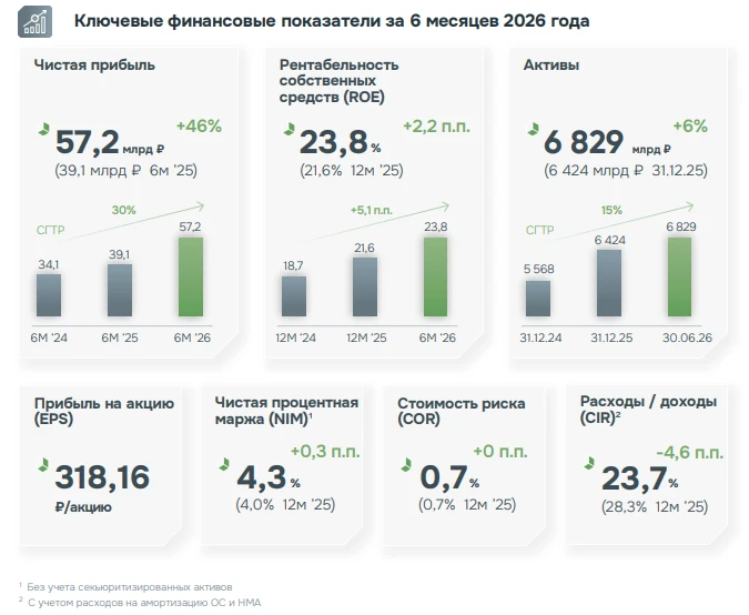 #РазборМСФО ДОМ РФ отчитался за 6 месяцев 2026 года. Кратко: Сильное полугодие: прибыль выросла на 46%, - изображение