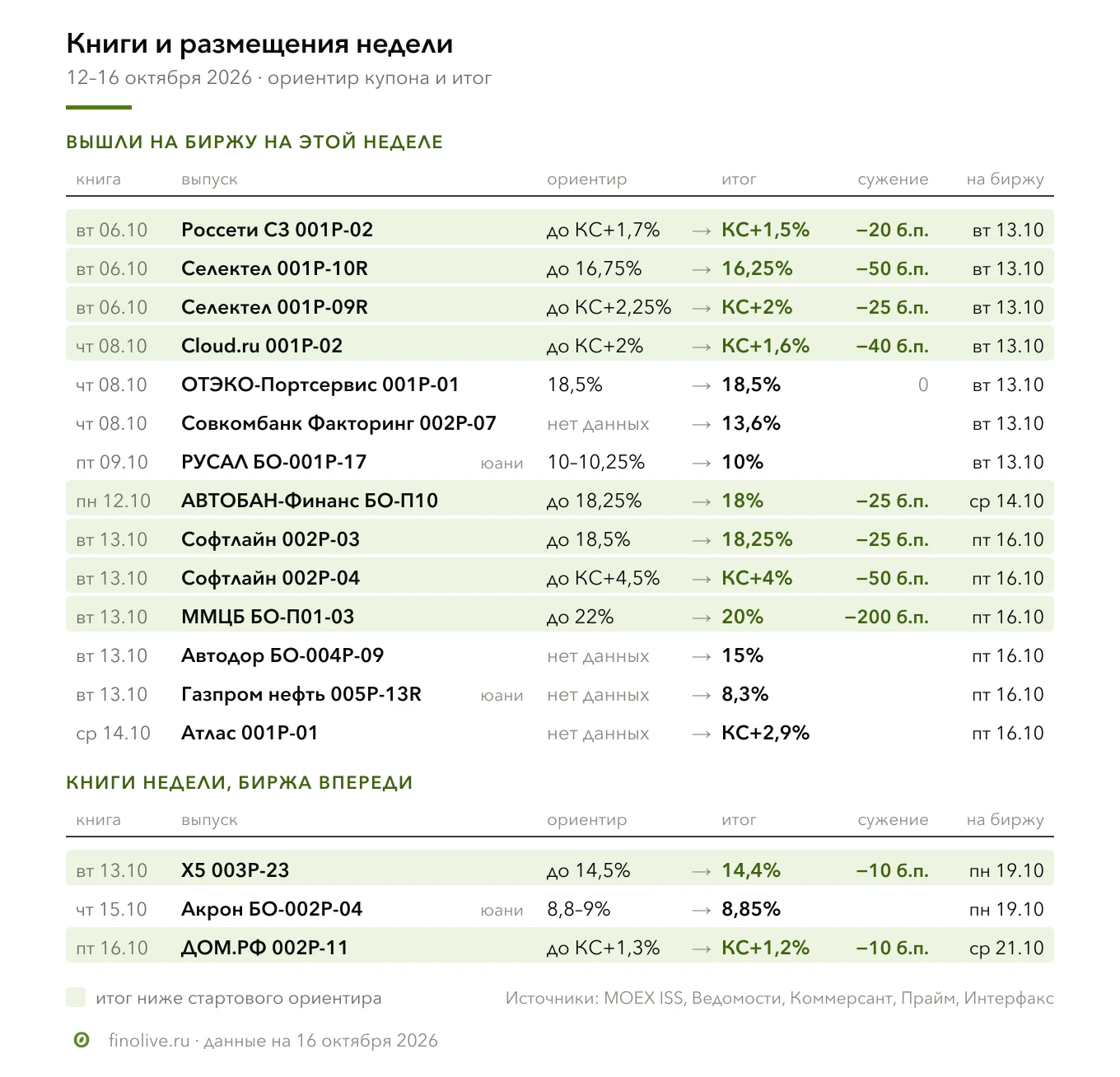 Подводим итоги рынка облигаций недели 12–16 октября, кратко: размещения, рейтинги и ключевые новости рынка 📊 - изображение
