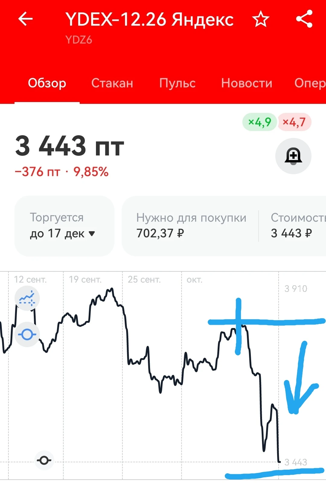 Сегодня прольётся кровь, поэтому даю реальную связку для защиты своих денег у кого сейчас акции Яндекс. - изображение