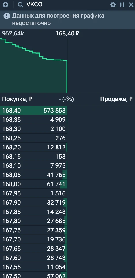 $VKCO за месяц прибавила 51% и пробила августовский максимум. В пятницу бумага стала лидером индекса, а в - изображение