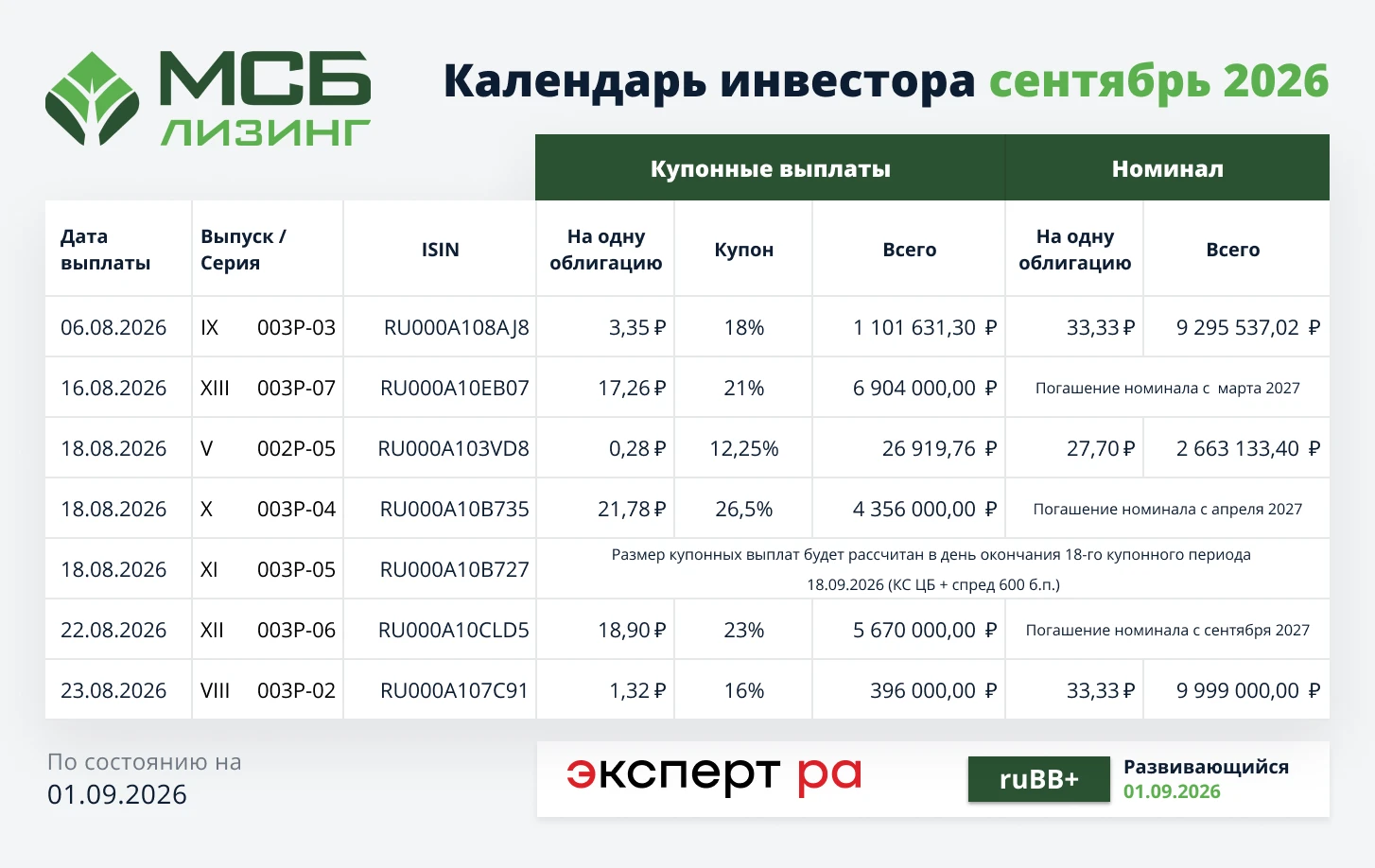 Уважаемые инвесторы, публикуем #календарь_инвестора на сентябрь 2026 🔹 05.09.2026: IX выпуск - серия 003Р-03 // - изображение