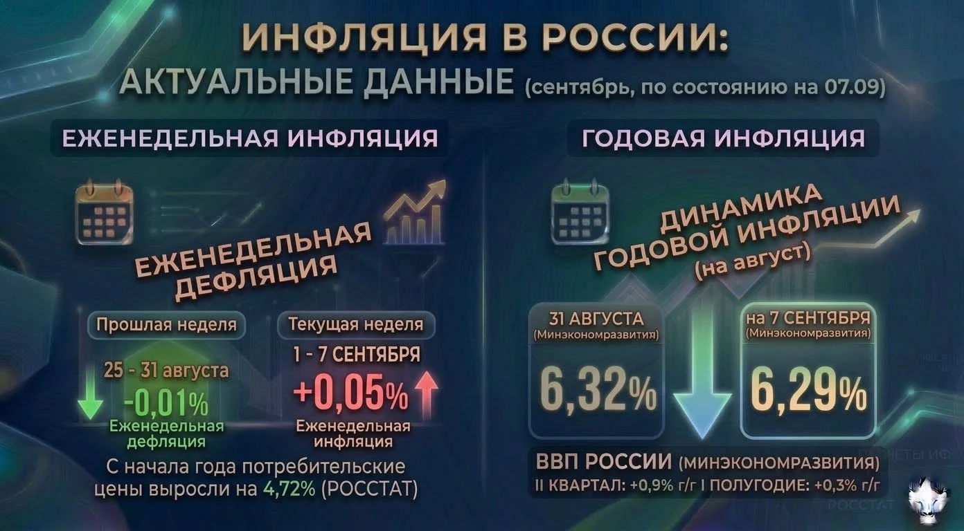 ❗️🇷🇺#инфляция #россия #отчетность Согласно данным Росстата, инфляция в России за период с 1 по 7 сентября - изображение