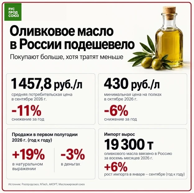 Оливковое масло в России подешевело на 11% за год В сентябре литр в среднем стоил 1457,8 рубля, а самые дешёвые - изображение