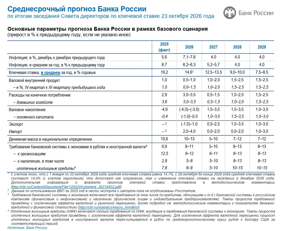 🪙 Банк России сохранил ключевую ставку на уровне 14%. Основные выводы: · Текущее ценовое давление остаётся - изображение