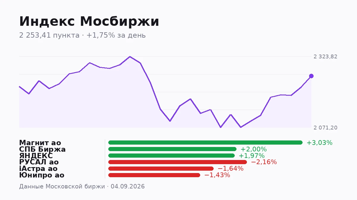 Индекс Мосбиржи закрыл день на 2 253,41 пункта, поднявшись на 1,75%. С начала сентября рост составляет 3,42%, а - изображение