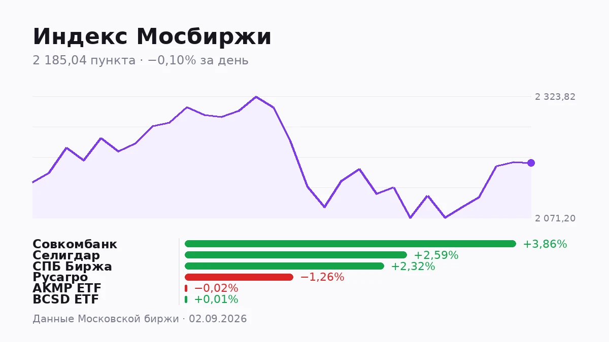 Индекс Мосбиржи закрыл день на 2 185,04 пункта, потеряв за сессию 0,1%. Формально — почти незаметное движение, - изображение