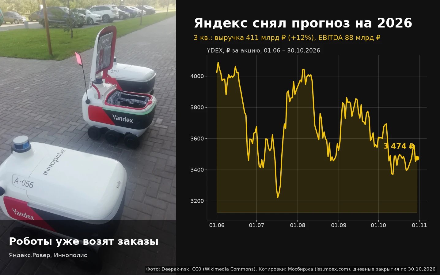 Друзья, сегодня Яндекс. Отчёт за 3 квартал - без сюрпризов: выручка 411 млрд (+12%), ровно в консенсус. EBITDA - изображение