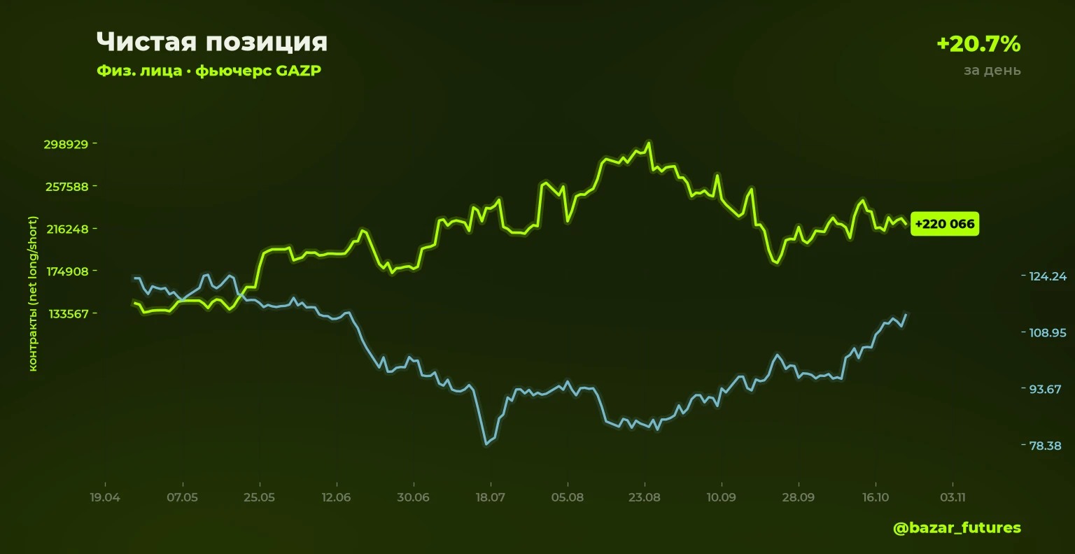 ⚡ Изменение открытого интереса 🟢⬆️ GAZP: шорт физлица +20.7% Объём позиции: 88 728 контрактов (было 73 524) 📍 - изображение