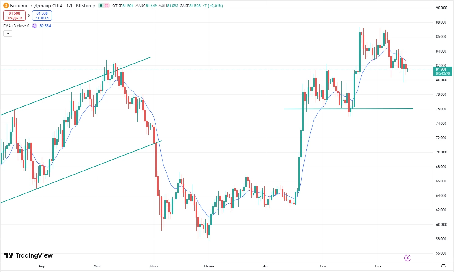 #BTCUSD_TOM Биткоин торгуется хуже ожиданий. Котировки закрепляются под линией дневного индикатора МА-13 что в - изображение