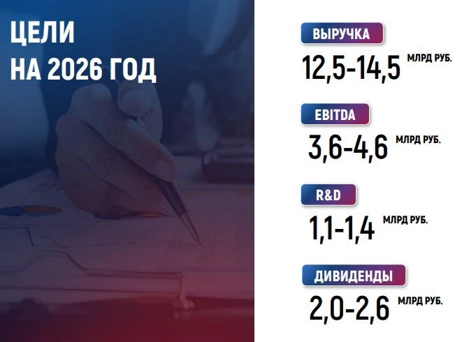 ▫️ Капитализация: 10,7 млрд ₽ / 1012₽ за акцию ▫️ Выручка TTM: 9,8 млрд ₽ (-3% г/г) ▫️ Оп. прибыль TTM: 0,6 млрд - изображение