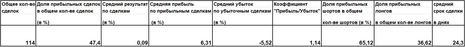 В таблице 2 статистика по «инвестиционным идеям» представлена более подробно. Пройдемся непосредственно по - изображение