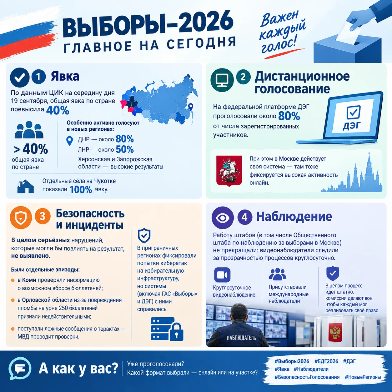 Что нового: ✅Явка. По данным ЦИК на середину дня 19 сентября, общая явка по стране превысила 40%. Особенно - изображение