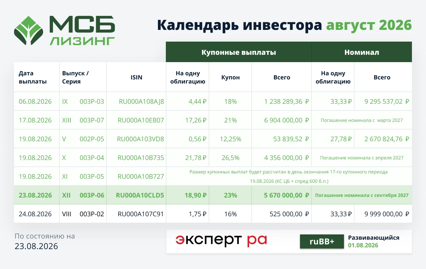 ✅ 23 августа 2026 года, состоялась выплата купонного дохода по биржевым облигациям серии 003P-06 (ISIN - - изображение