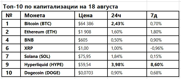 📊 Утренний обзор топ-10: BTC штурмует $64 000, HYPE и Privacy в центре внимания Доброе утро! Рынок начинает - изображение