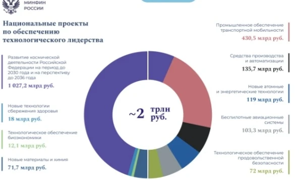 В проекте федерального бюджета на 2027–2029 годы предусмотрено финансирование девяти национальных проектов, - изображение