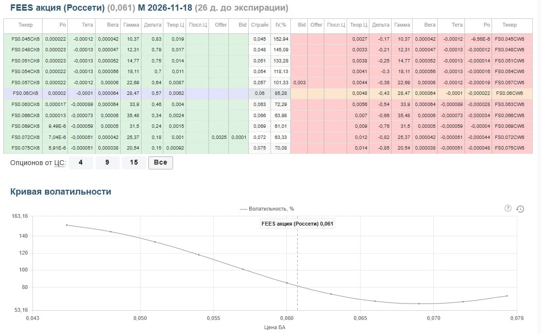 🔥 Разбор опционной доски $FEES Цена акции 0,061 руб., до экспирации 26 дней. ATM-страйк 0,06 подсвечен, и там - изображение