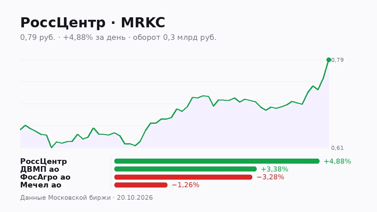 Среди ликвидных бумаг сегодня заметнее всех смотрится $MRKC — акция ПАО «Россети Центр» прибавила 4,88% и - изображение