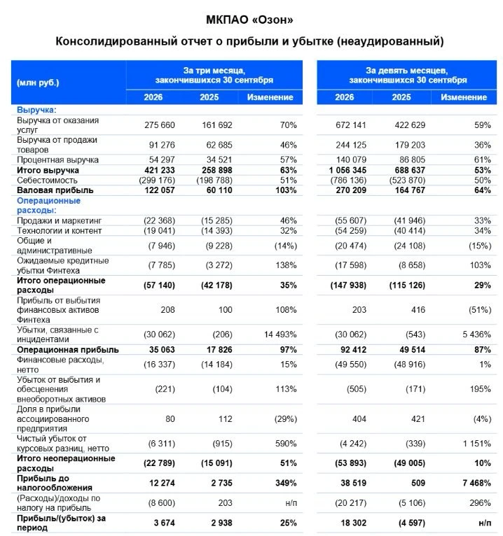 ✅ Вчера отчет компании за 3кв2026 показал ускорение темпов роста выручки в 3кв2026. Валовая прибыль удвоилась, а - изображение