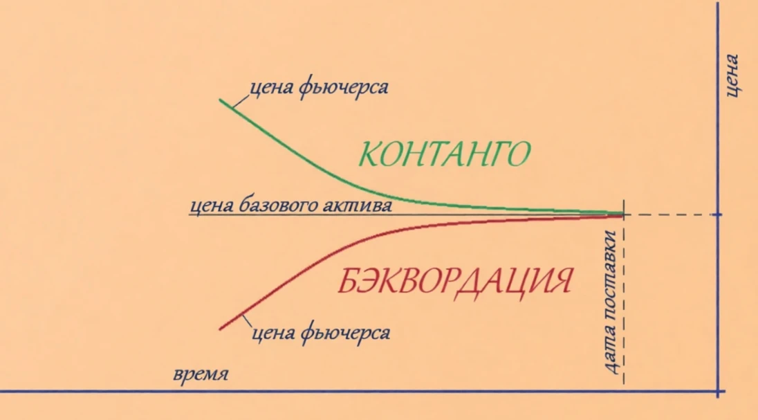 Что это простыми словами Фьючерсы на один и тот же актив с разными сроками экспирации имеют разные цены. Если - изображение