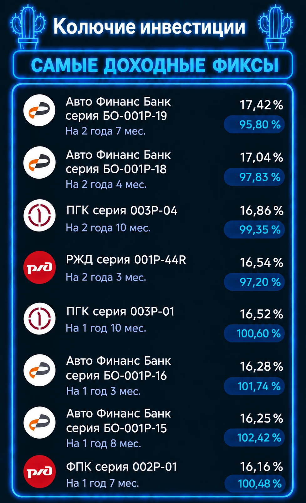 Всем привет! По традиции радую вас подборкой лучших по доходности корпоративных выпусков с фиксированным - изображение