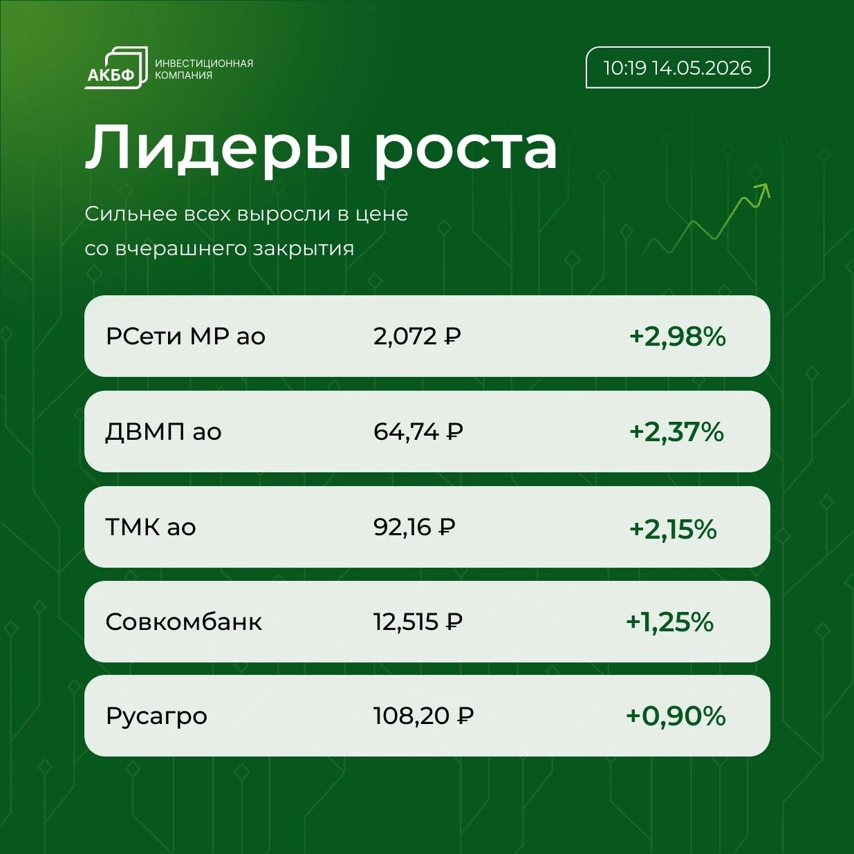 📌 Brent подорожала до $107,03 за баррель (+$1,31к закрытию предыдущих торгов) 📌 Рубль утром укрепляется в паре - изображение