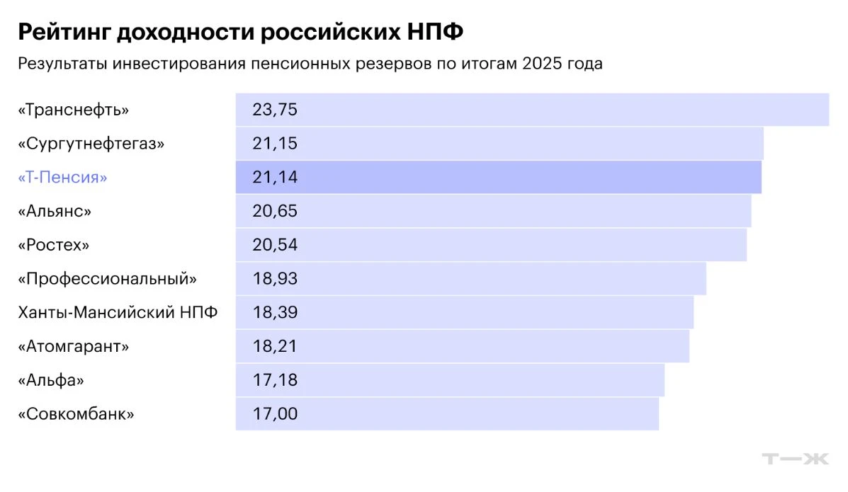 Ох, не получается спокойно откладывать на старость, этим тоже нужно активно заниматься. На Т—Ж вышла статья с - изображение