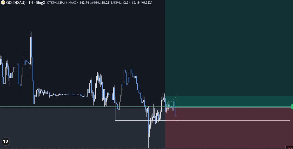 #XAU (Gold) Доброй ночи - изображение