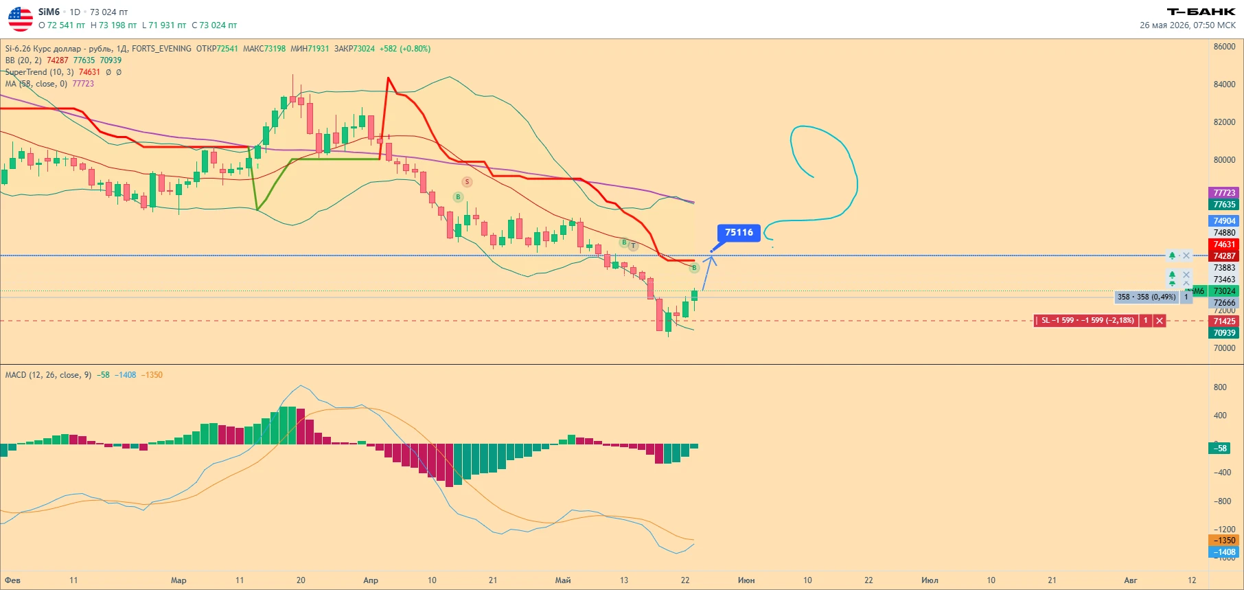 $SiM6 #долларрубль - изображение