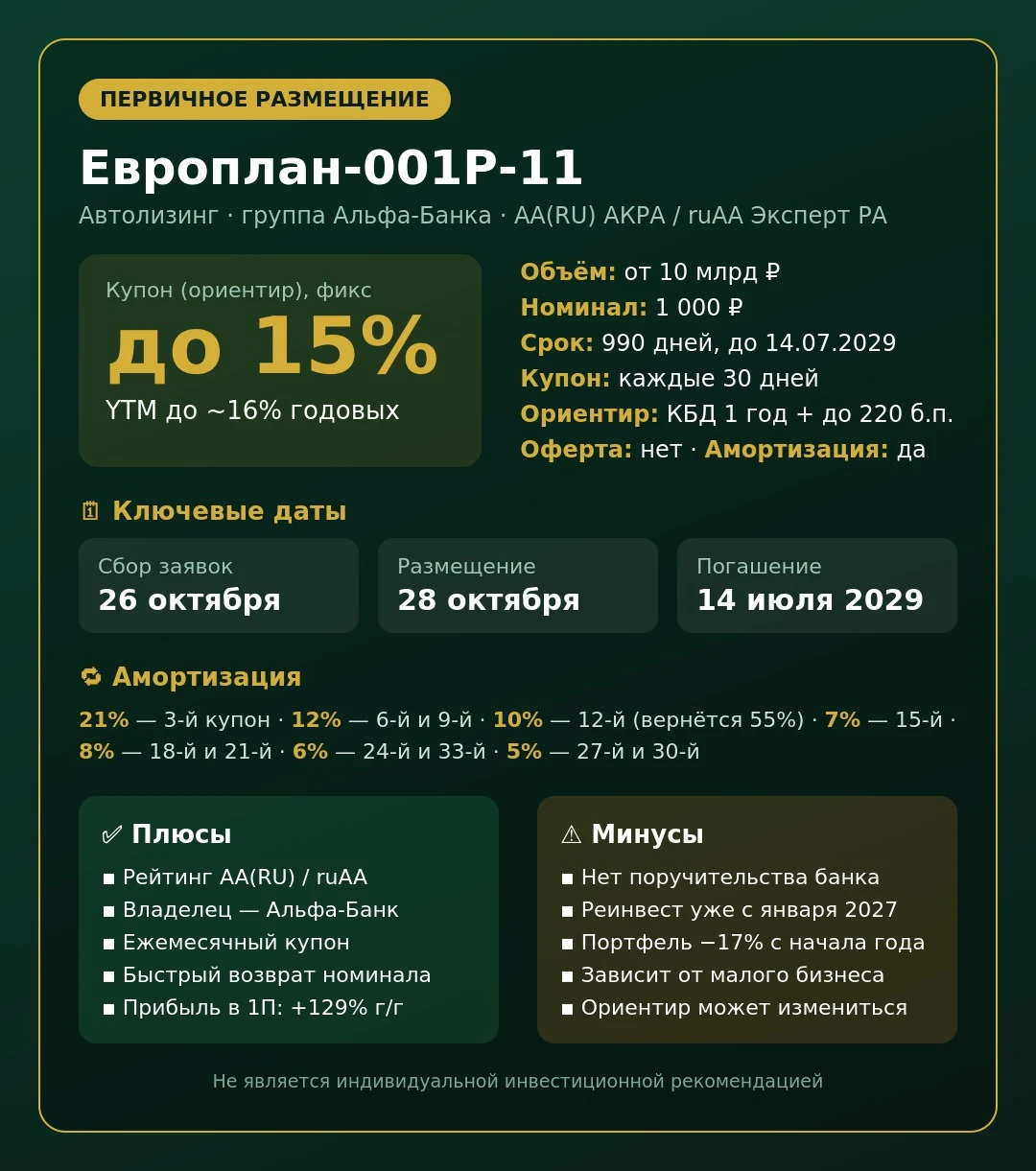 🚛 Европлан-001Р-11: лизинг под крылом Альфа-Банка Месяц назад Европлан занял 12 млрд ₽ на выпуске 001Р-10 и уже - изображение
