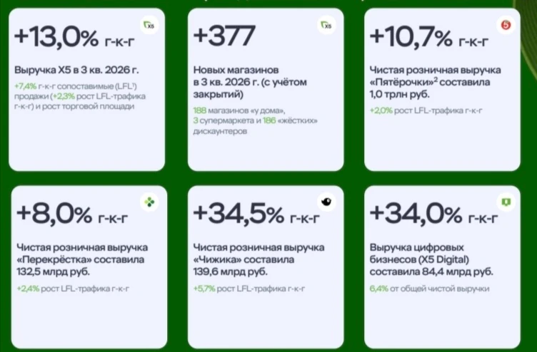 🛒 X5: ВЫРУЧКА УСКОРИЛАСЬ ДО 13%. ЧИЖИК ТАЩИТ ВЕСЬ БИЗНЕС. ПОРА ПОКУПАТЬ? X5 опубликовала операционные - изображение