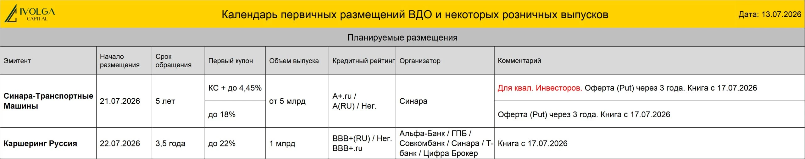 🔵 ПРОГРЕСС БО-01 (ВB-.ru, 100 млн руб., ставка купона 24%, YTM 26,83%, дюрация 2,97 года) размещен на 14%. - изображение