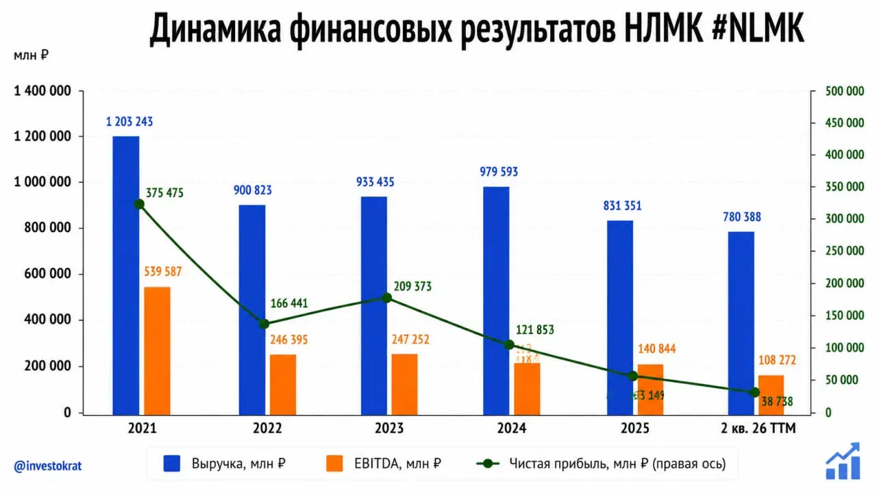 ⛏ НЛМК и разворот на внутреннем рынке чермета 🤐 В отличие от Северстали и ММК, НЛМК продолжает вести себя - изображение
