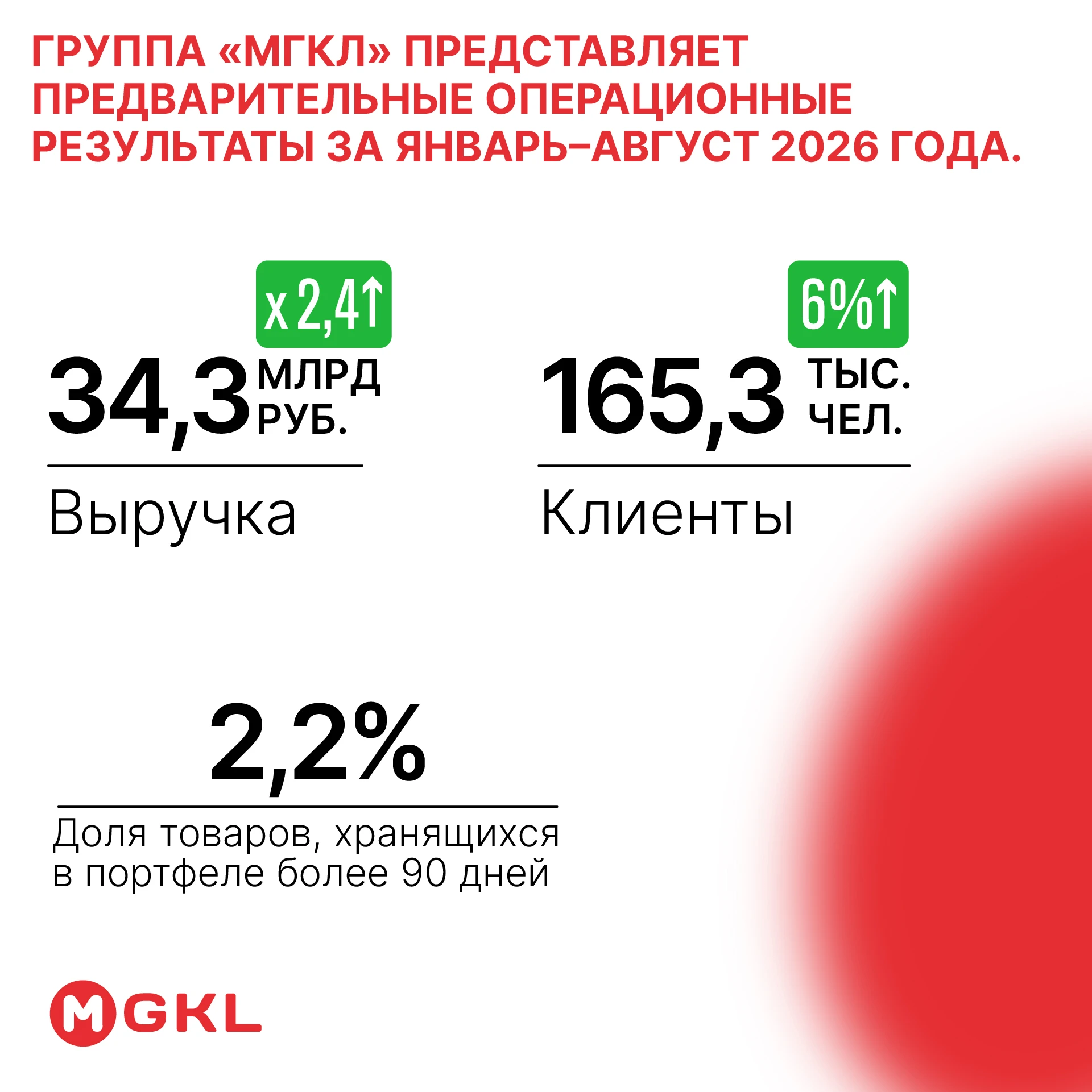 Группа «МГКЛ» представляет предварительные операционные результаты за январь–август 2026 года. 🔹 Выручка Группы - изображение