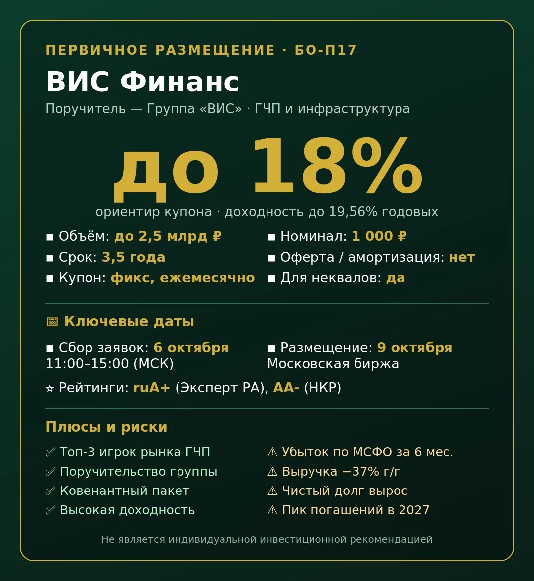 🏗 ВИС Финанс БО-П17: инфраструктурный холдинг идёт за 18% Завтра, 6 октября, ВИС Финанс собирает заявки на - изображение