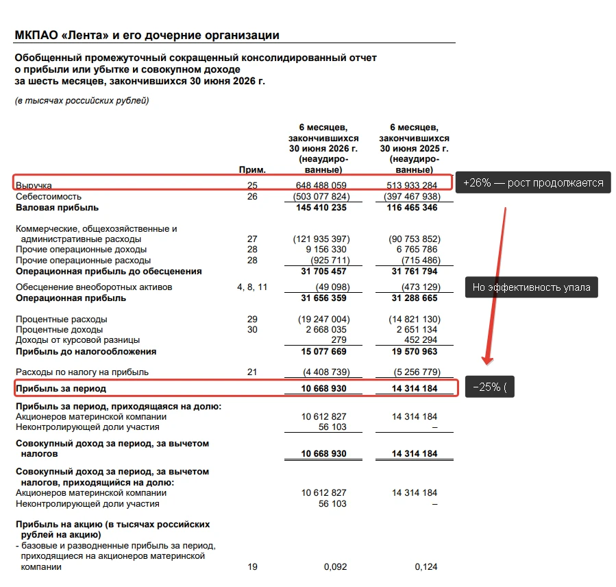 #разборМСФО $LENT представила свежий отчёт за 1П2026 в котором мы видим, что выручка выросла на 26%, до 648,5 - изображение