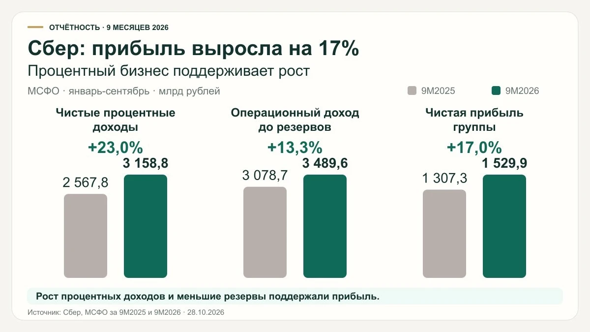 Сбер: прибыль +17%, дивидендный ориентир - около 44 рублей За 9 месяцев Сбер заработал 1,53 трлн рублей. Главный - изображение