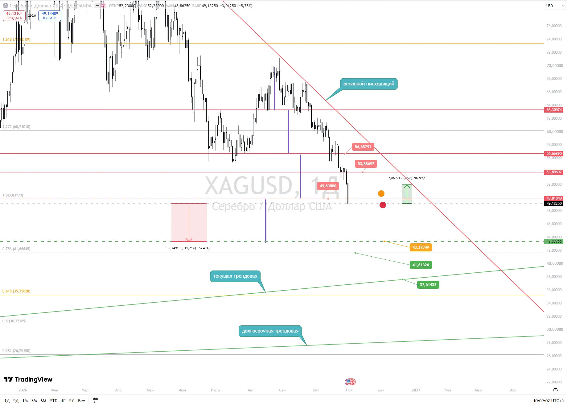 Текущий ТА на спот серебра #xagusd на дневном ТФ. Не удержал поддержку на уровне ~ 49,83 $, закрывшись на - изображение