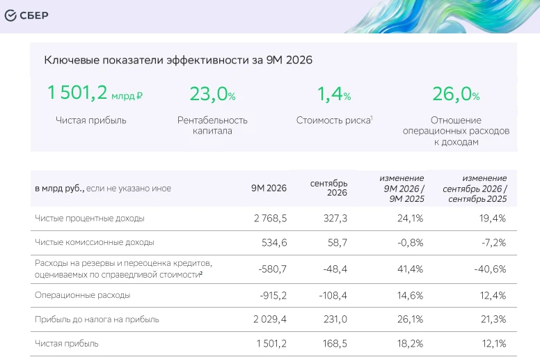 #разборРСБУ $SBER за 9 месяцев Чистая прибыль выросла на 18,2% г/г — до 1,50 трлн руб., рентабельность капитала - изображение