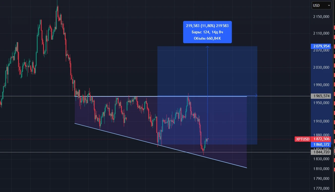 $PTH4 $PTM4 #ПЛАТИНА Давненько не смотрели мы платину, она коррелируется с остальными металлами, но тем не менее - изображение