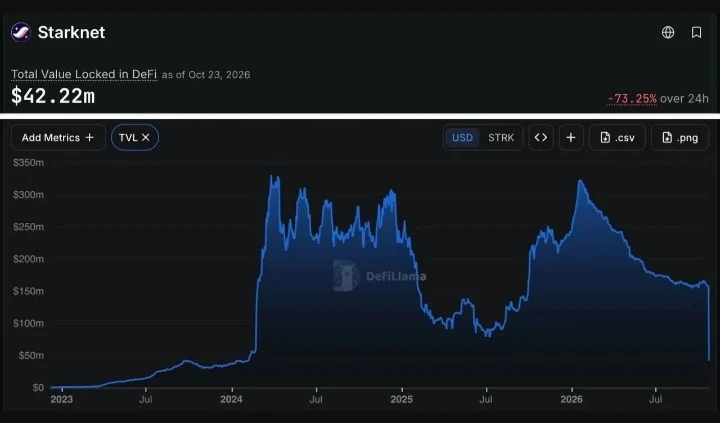 Крупная децентрализованная биржа Extended накануне перенесла свою работу со Starknet на блокчейн Arc от Circle. - изображение