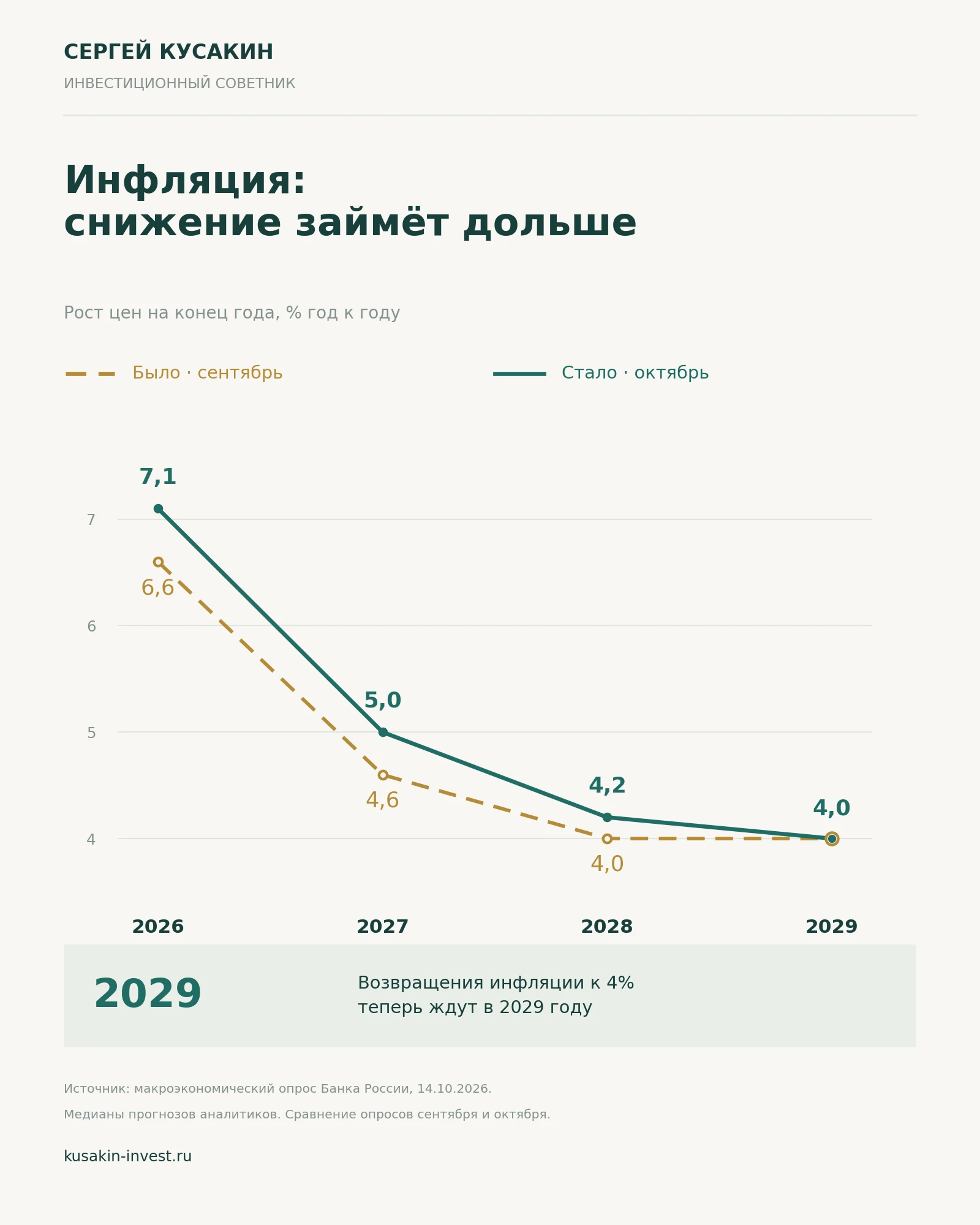 Инфляция постоянно растет! В следующем году она будет еще выше! Такие мнения я слышу постоянно. А давайте - изображение