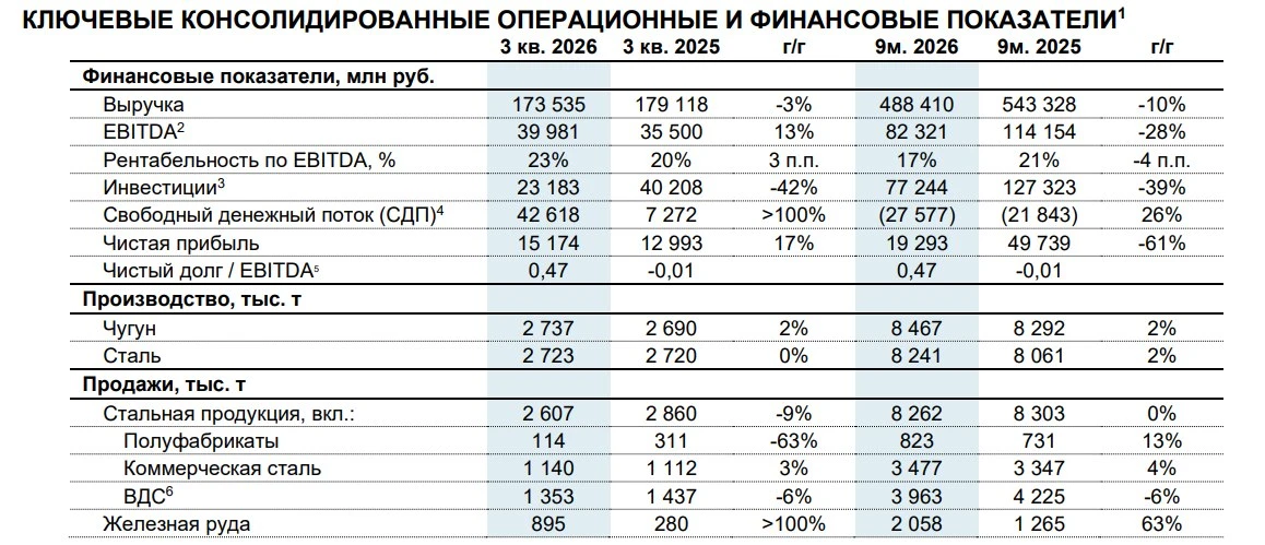 ​ 🪙 «Северсталь»: квартальный рост на фоне слабых 9 месяцев. Отчет не очень впечатлил, хотя есть и позитивные - изображение