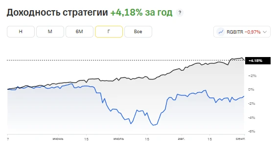 Стратегия автоследования «Алгоритм AlgoBond. Облигации» запущена в #Т -Банк / #Т -Инвестиции в мае 2026 года. - изображение