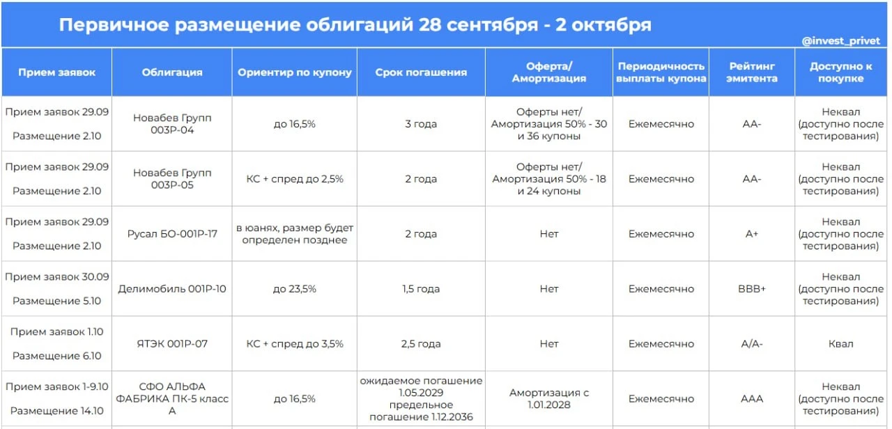 #облигации #первичныеразмещения Валютные облигации: 🔹 Русал. Выпуск БО-001Р-17 с ежемесячным постоянным купоном - изображение