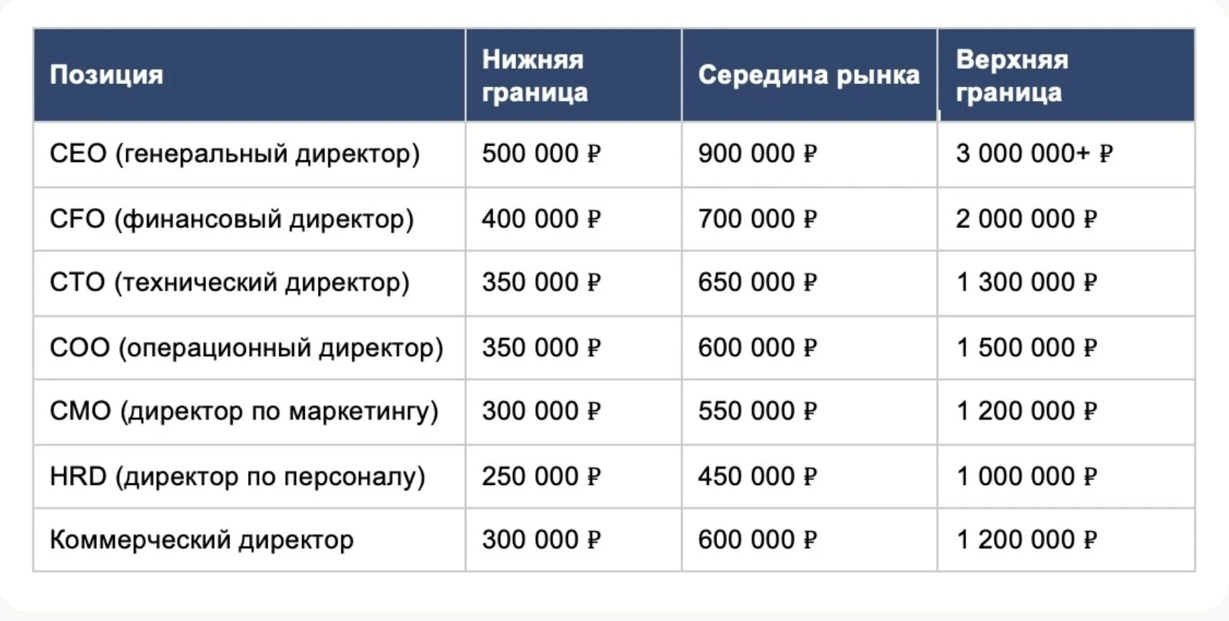Вот что Москва предлагает топ-менеджерам по зарплатам. В столице одна из самых высоких вилок в стране. Все суммы - изображение